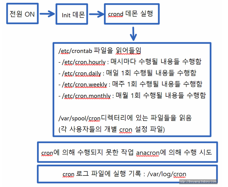 cron 실행흐름